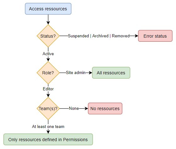 user rights